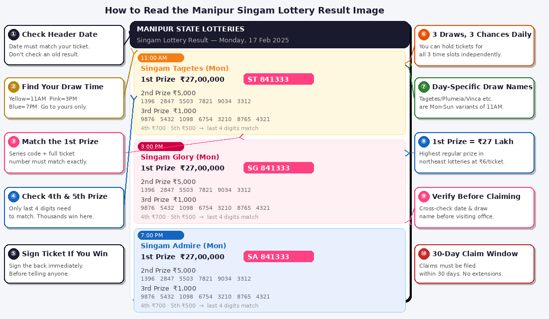 Annotated guide showing how to read the Manipur Singam Lottery result image — 10 numbered pointers explaining each section